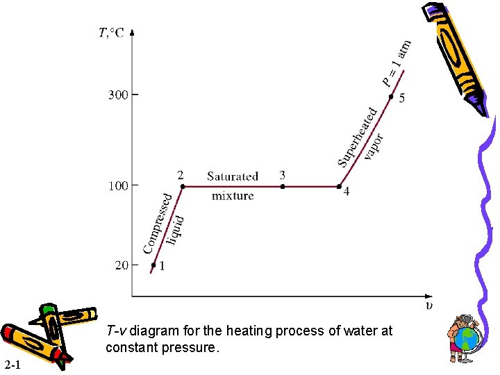 T-v diagram for the heating process of water at constant pressure. 2 -1 