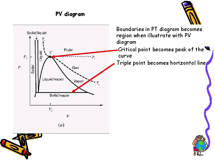 PV diagram Boundaries in PT diagram becomes region when illustrate with PV diagram Critical