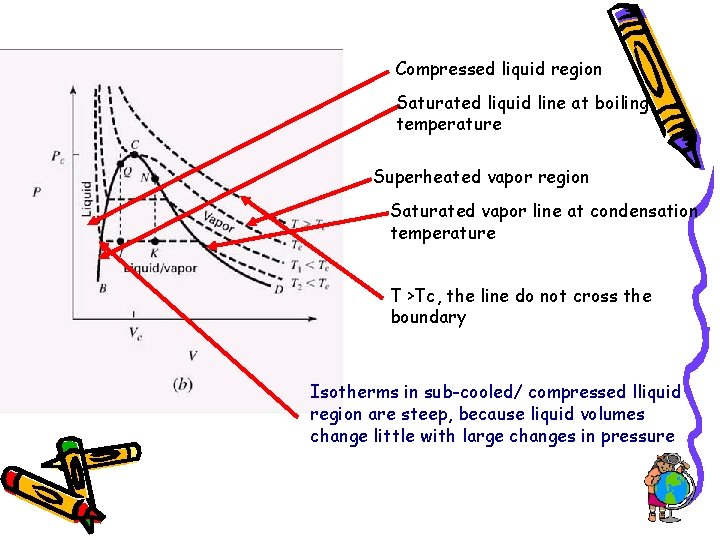 Compressed liquid region Saturated liquid line at boiling temperature Superheated vapor region Saturated vapor