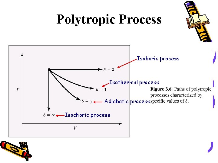 Polytropic Process Isobaric process Isothermal process Adiabatic process Isochoric process 