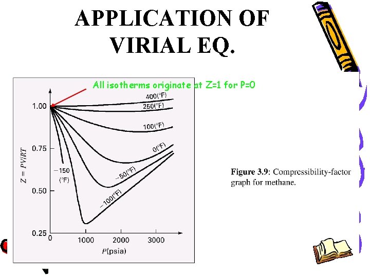 APPLICATION OF VIRIAL EQ. All isotherms originate at Z=1 for P=0 