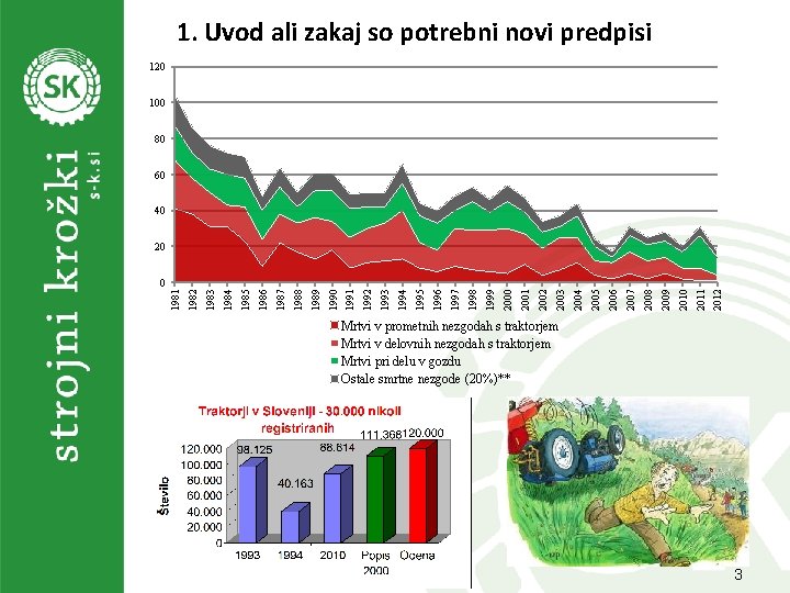 1. Uvod ali zakaj so potrebni novi predpisi 120 100 80 60 40 20