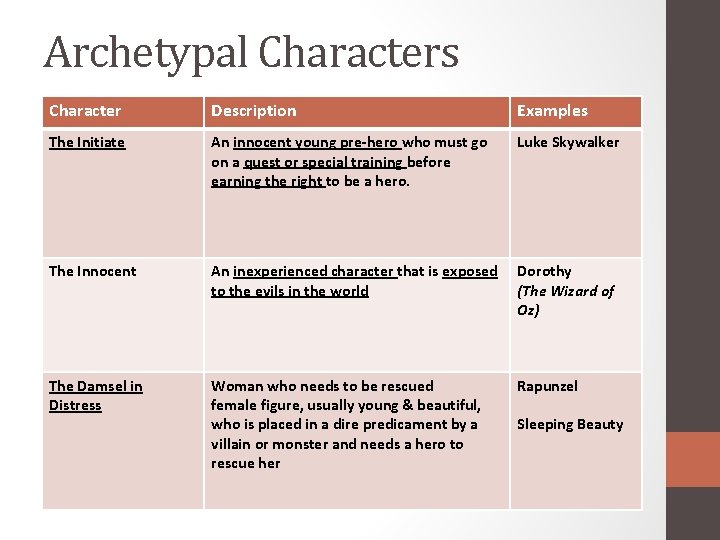 Archetypal Characters Character Description Examples The Initiate An innocent young pre-hero who must go