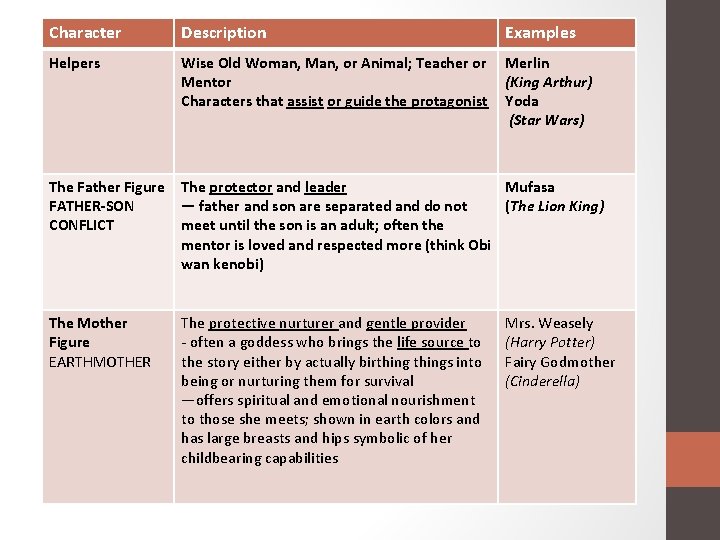 Character Description Examples Helpers Wise Old Woman, Man, or Animal; Teacher or Merlin Mentor