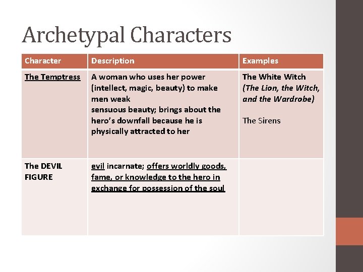 Archetypal Characters Character Description Examples The Temptress A woman who uses her power (intellect,