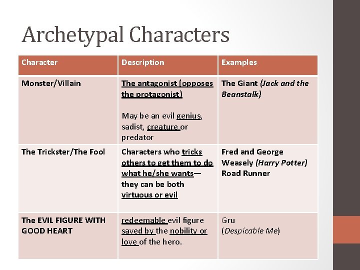 Archetypal Characters Character Description Examples Monster/Villain The antagonist (opposes The Giant (Jack and the