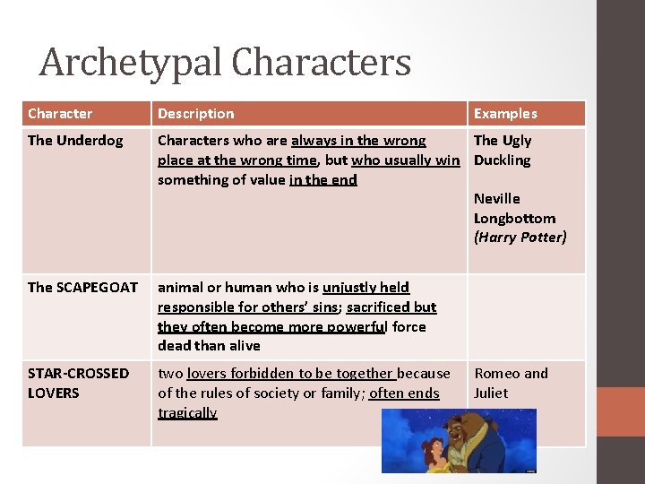 Archetypal Characters Character Description Examples The Underdog Characters who are always in the wrong