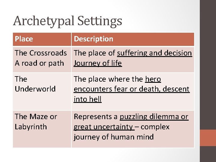 Archetypal Settings Place Description The Crossroads The place of suffering and decision A road