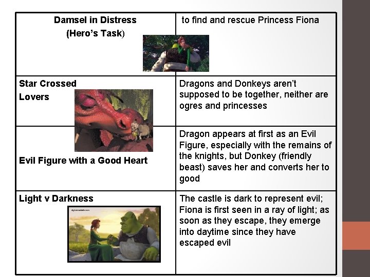 Damsel in Distress (Hero’s Task) to find and rescue Princess Fiona Star Crossed Lovers