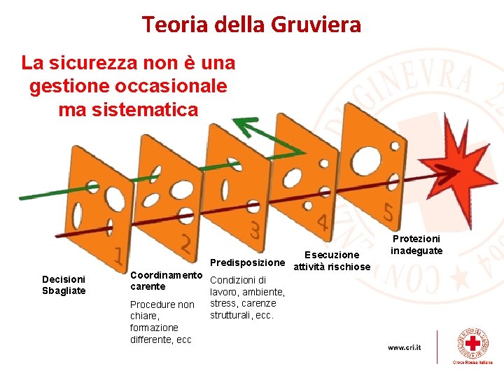 Teoria della Gruviera La sicurezza non è una gestione occasionale ma sistematica Decisioni Sbagliate