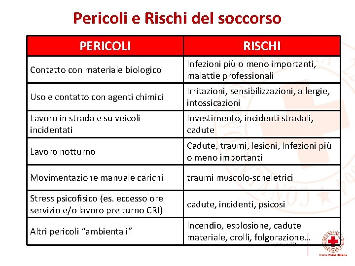 Pericoli e Rischi del soccorso PERICOLI RISCHI Contatto con materiale biologico Infezioni più o