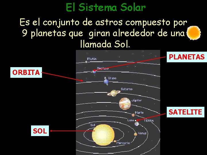 El Sistema Solar Es el conjunto de astros compuesto por 9 planetas que giran