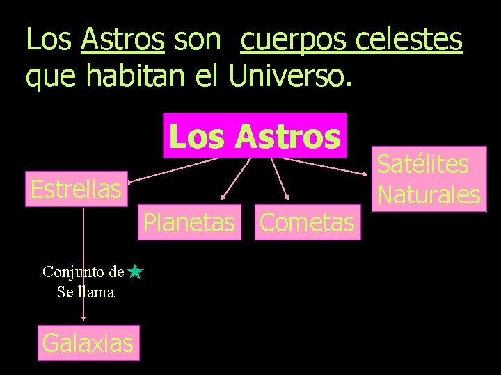 Los Astros son cuerpos celestes que habitan el Universo. Los Astros Estrellas Planetas Cometas