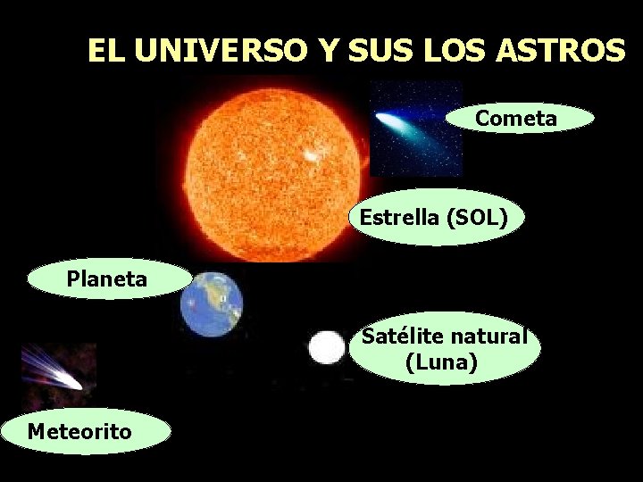 EL UNIVERSO Y SUS LOS ASTROS Cometa Estrella (SOL) Planeta Satélite natural (Luna) Meteorito