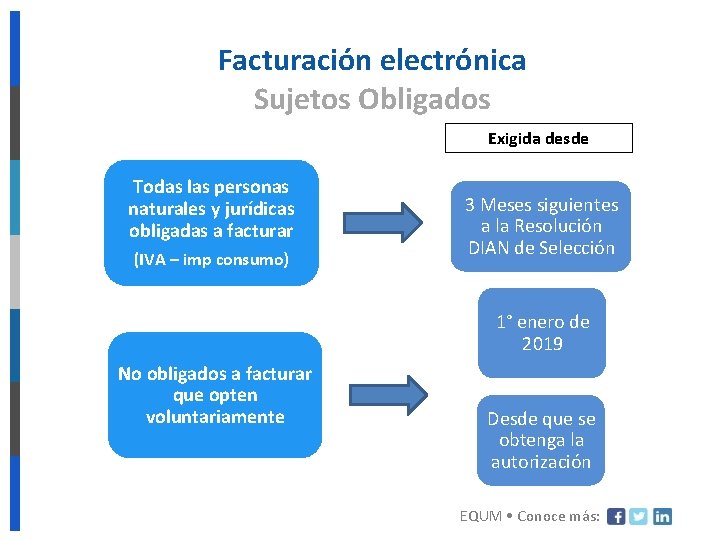 Facturación electrónica Sujetos Obligados Exigida desde Todas las personas naturales y jurídicas obligadas a