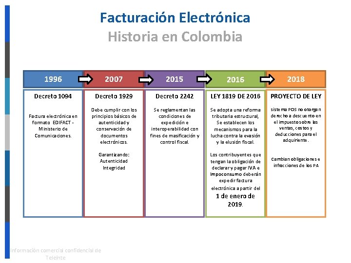 Facturación Electrónica Historia en Colombia 1996 2007 2015 2016 2018 Decreto 1094 Decreto 1929
