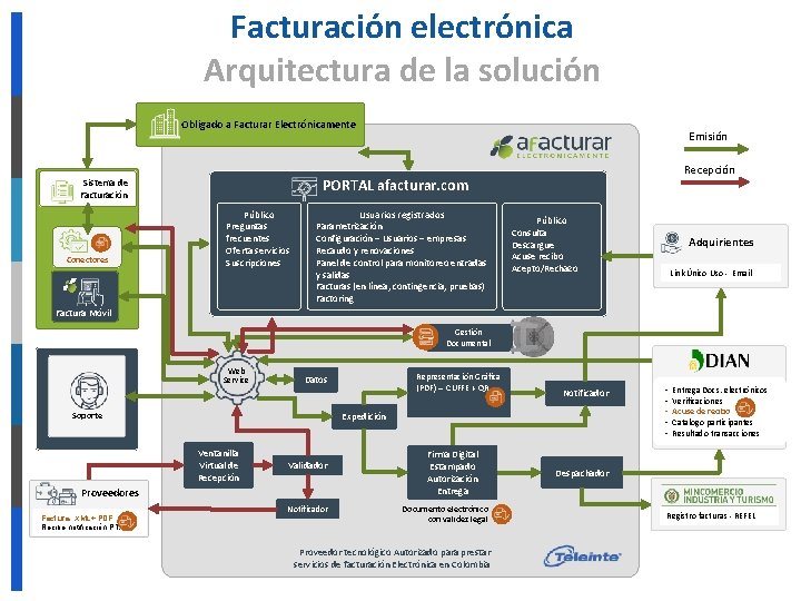 Facturación electrónica Arquitectura de la solución Obligado a Facturar Electrónicamente Recepción PORTAL afacturar. com