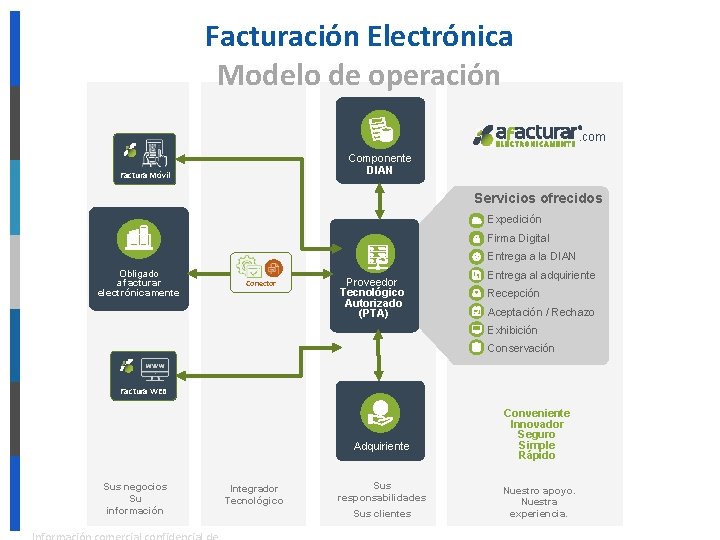 Facturación Electrónica Modelo de operación. com Componente DIAN Factura Móvil Servicios ofrecidos Expedición Firma