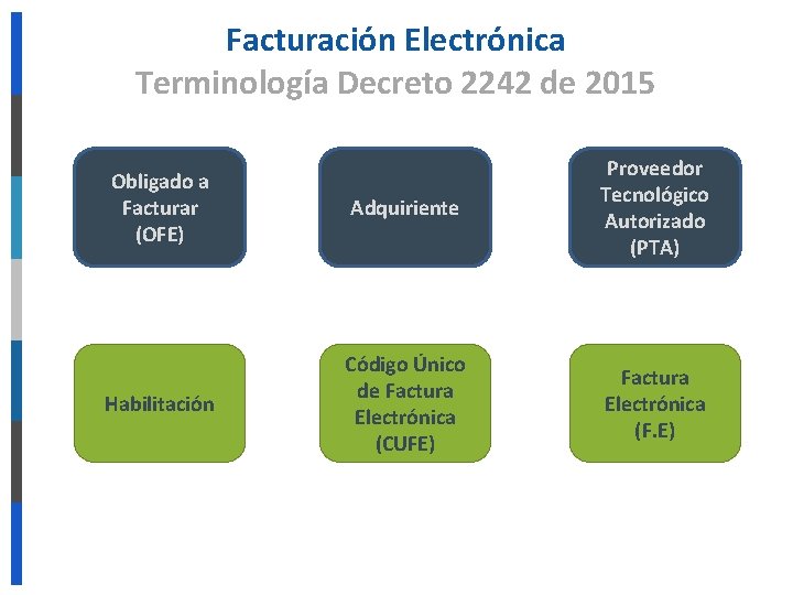 Facturación Electrónica Terminología Decreto 2242 de 2015 Obligado a Facturar (OFE) Adquiriente Proveedor Tecnológico