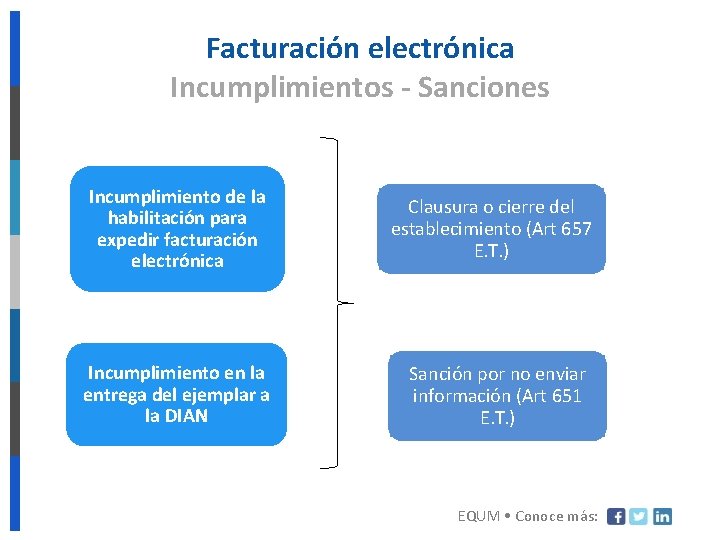 Facturación electrónica Incumplimientos - Sanciones Incumplimiento de la habilitación para expedir facturación electrónica Incumplimiento