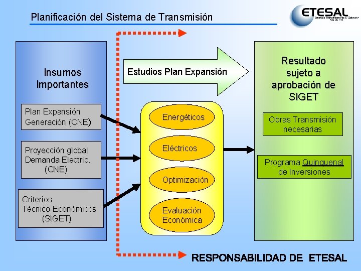 Sistema de Transmisin de Energa Elctrica de El
