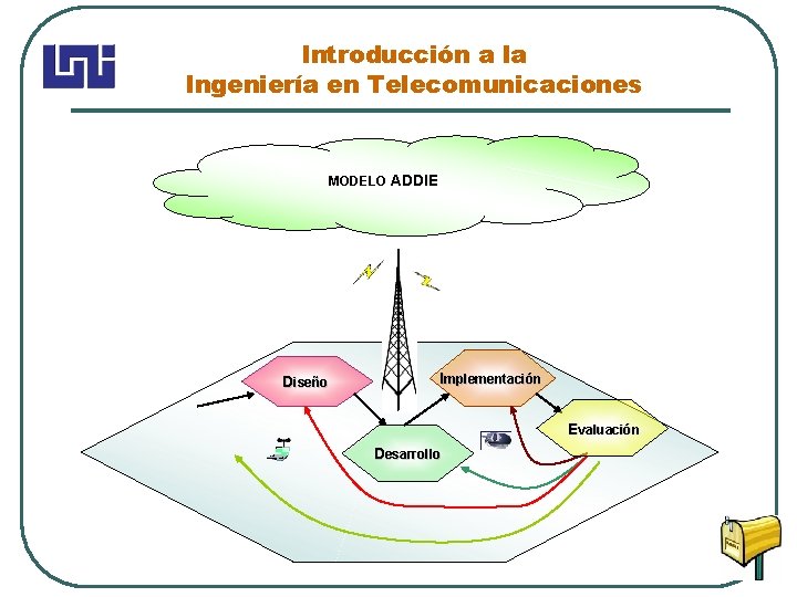 Introducción a la Ingeniería en Telecomunicaciones MODELO ADDIE Diseño Implementación Evaluación Desarrollo 