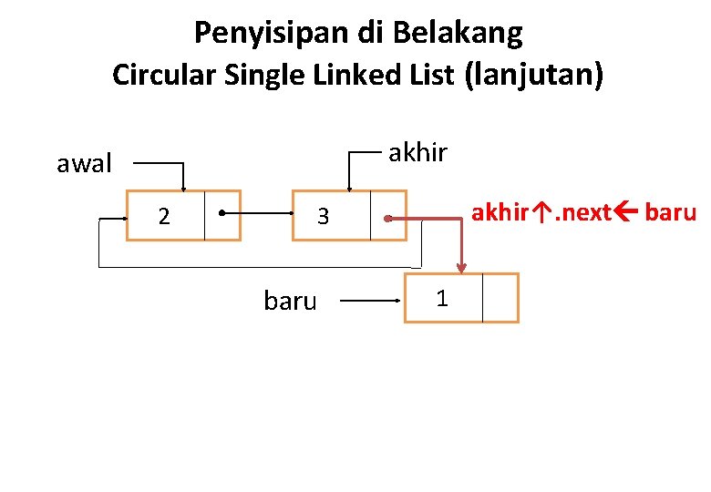 Penyisipan di Belakang Circular Single Linked List (lanjutan) akhir awal 2 akhir↑. next baru