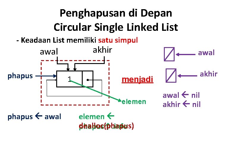 Penghapusan di Depan Circular Single Linked List - Keadaan List memiliki satu simpul akhir