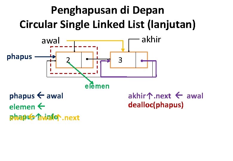 Penghapusan di Depan Circular Single Linked List (lanjutan) akhir awal phapus 2 3 elemen
