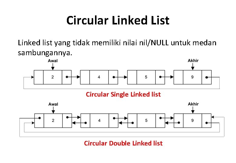 Circular Linked List Linked list yang tidak memiliki nilai nil/NULL untuk medan sambungannya. Circular