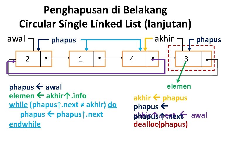 Penghapusan di Belakang Circular Single Linked List (lanjutan) awal akhir phapus 2 1 phapus