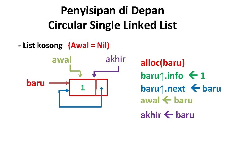 Penyisipan di Depan Circular Single Linked List - List kosong (Awal = Nil) akhir