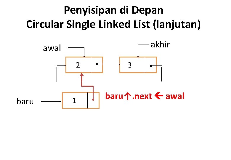 Penyisipan di Depan Circular Single Linked List (lanjutan) akhir awal 2 baru 1 3