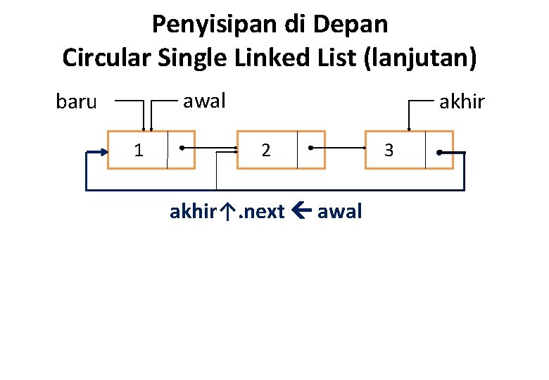 Penyisipan di Depan Circular Single Linked List (lanjutan) awal baru 1 akhir 2 akhir↑.