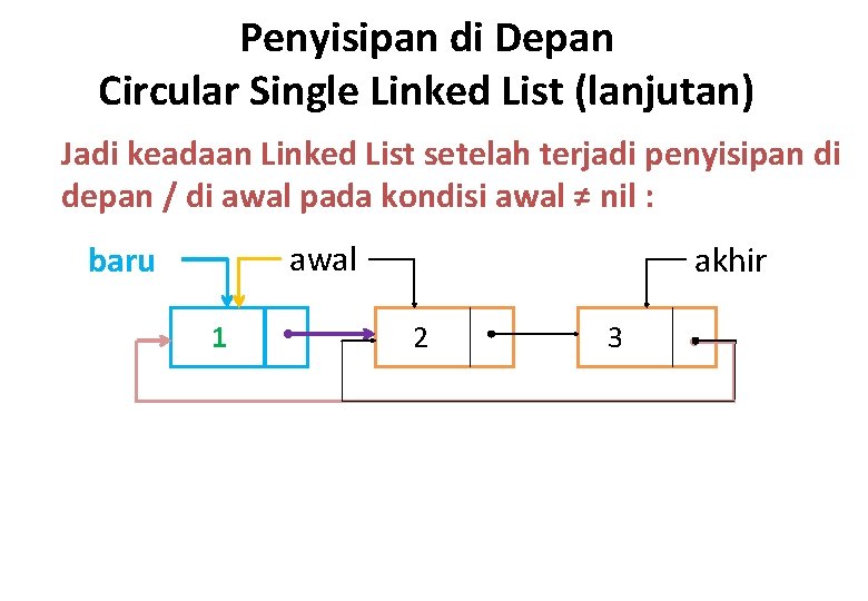 Penyisipan di Depan Circular Single Linked List (lanjutan) Jadi keadaan Linked List setelah terjadi