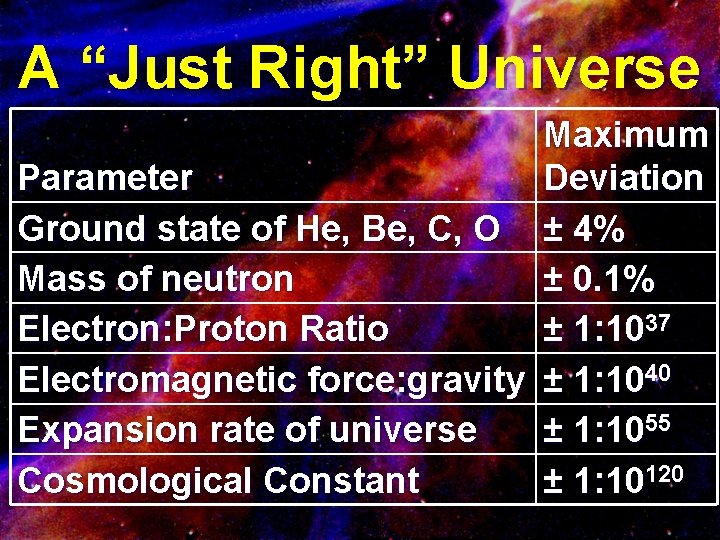A “Just Right” Universe Maximum Parameter Deviation Ground state of He, Be, C, O