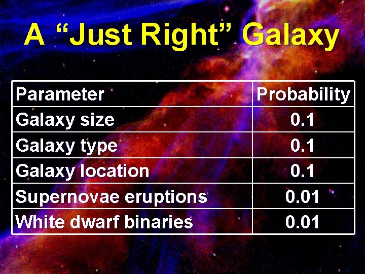 A “Just Right” Galaxy Parameter Galaxy size Galaxy type Galaxy location Supernovae eruptions White