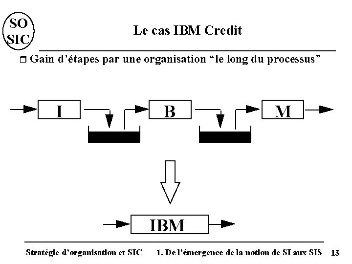 SO SIC r Le cas IBM Credit Gain d’étapes par une organisation “le long