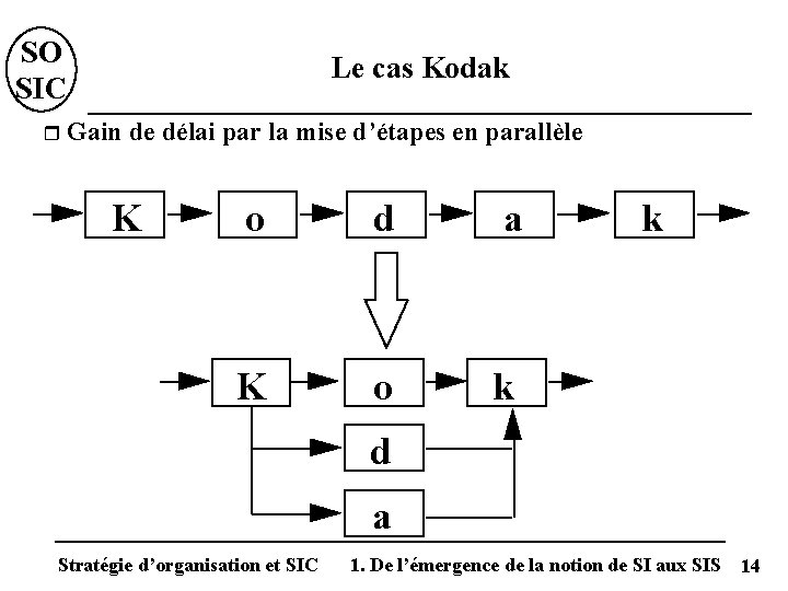 SO SIC r Le cas Kodak Gain de délai par la mise d’étapes en