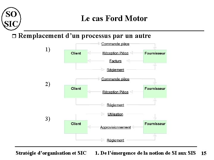 SO SIC r Le cas Ford Motor Remplacement d’un processus par un autre 1)