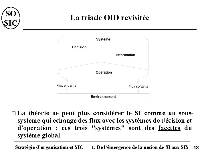 SO SIC r La triade OID revisitée La théorie ne peut plus considérer le