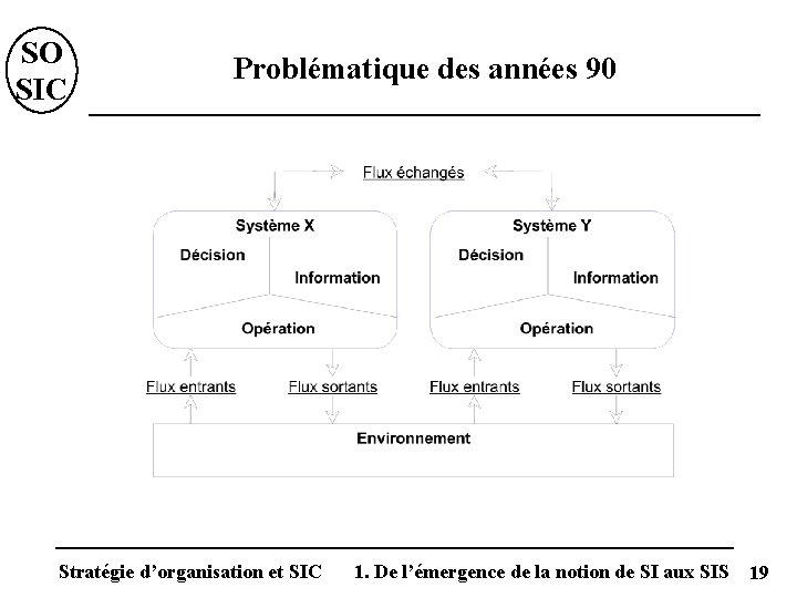 SO SIC Problématique des années 90 Stratégie d’organisation et SIC 1. De l’émergence de