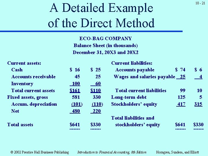 A Detailed Example of the Direct Method 10 - 21 ECO-BAG COMPANY Balance Sheet