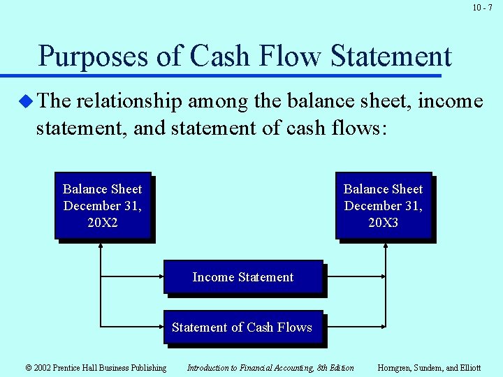 10 - 7 Purposes of Cash Flow Statement u The relationship among the balance