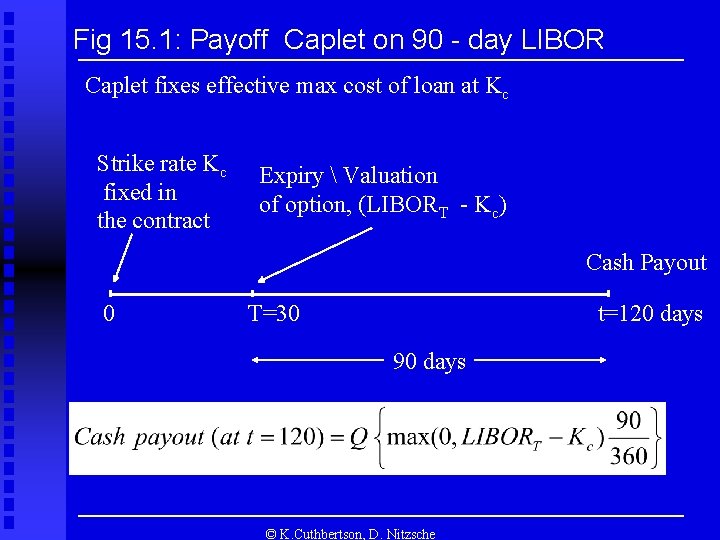 Fig 15. 1: Payoff Caplet on 90 - day LIBOR Caplet fixes effective max