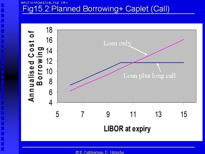INPUT IS FROM EXCEL FILE T 15. 1 Fig 15. 2: Planned Borrowing+ Caplet