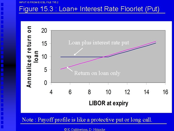 INPUT IS FROM EXCEL FILE T 15. 2 Figure 15. 3 : Loan+ Interest