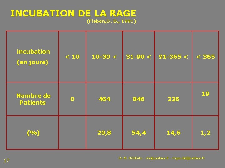 INCUBATION DE LA RAGE (Fisben, D. B. , 1991) incubation (en jours) Nombre de