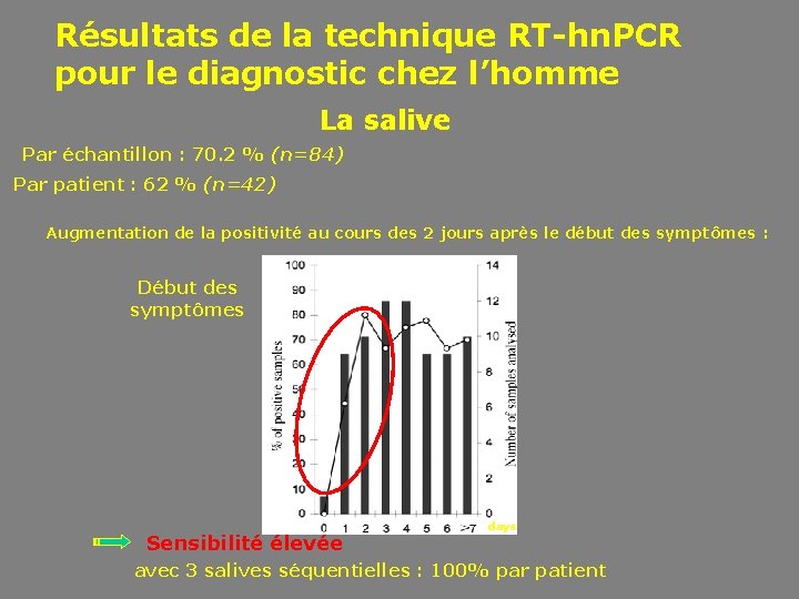 Résultats de la technique RT-hn. PCR pour le diagnostic chez l’homme La salive Par