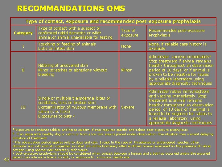 RECOMMANDATIONS OMS Type of contact, exposure and recommended post-exposure prophylaxis Category I II III